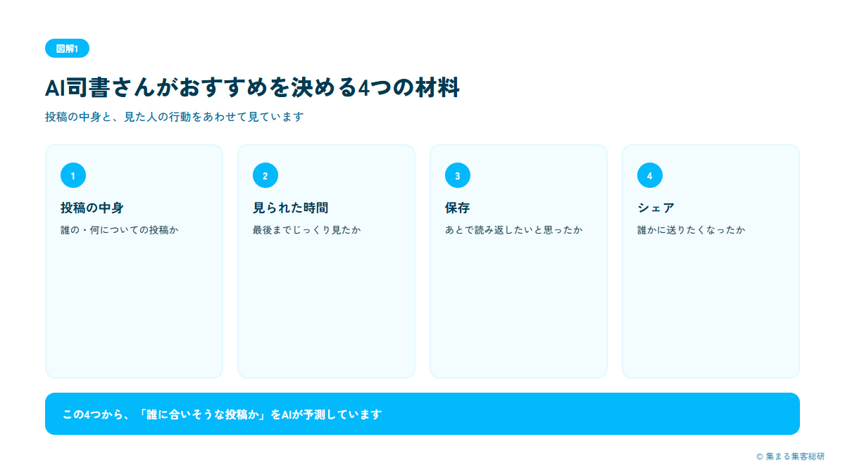 図解1:AI司書さんがおすすめを決める4つの材料(投稿の中身・見られた時間・保存・シェア)