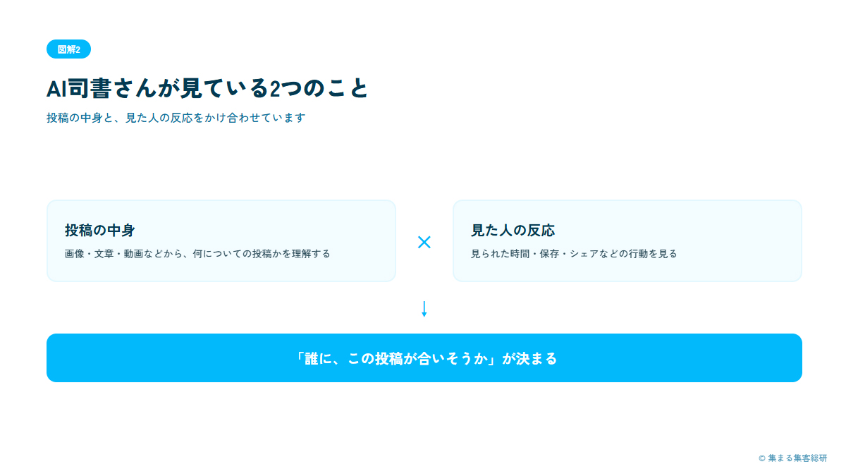 図解2:AI司書さんが見ている2つのこと(投稿の中身×見た人の反応→おすすめが決まる)