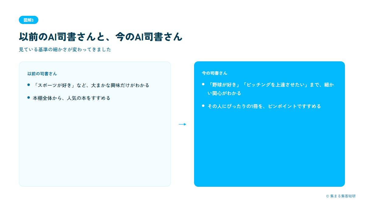 図解3:以前のAI司書さんと今のAI司書さん、見ている基準の違い