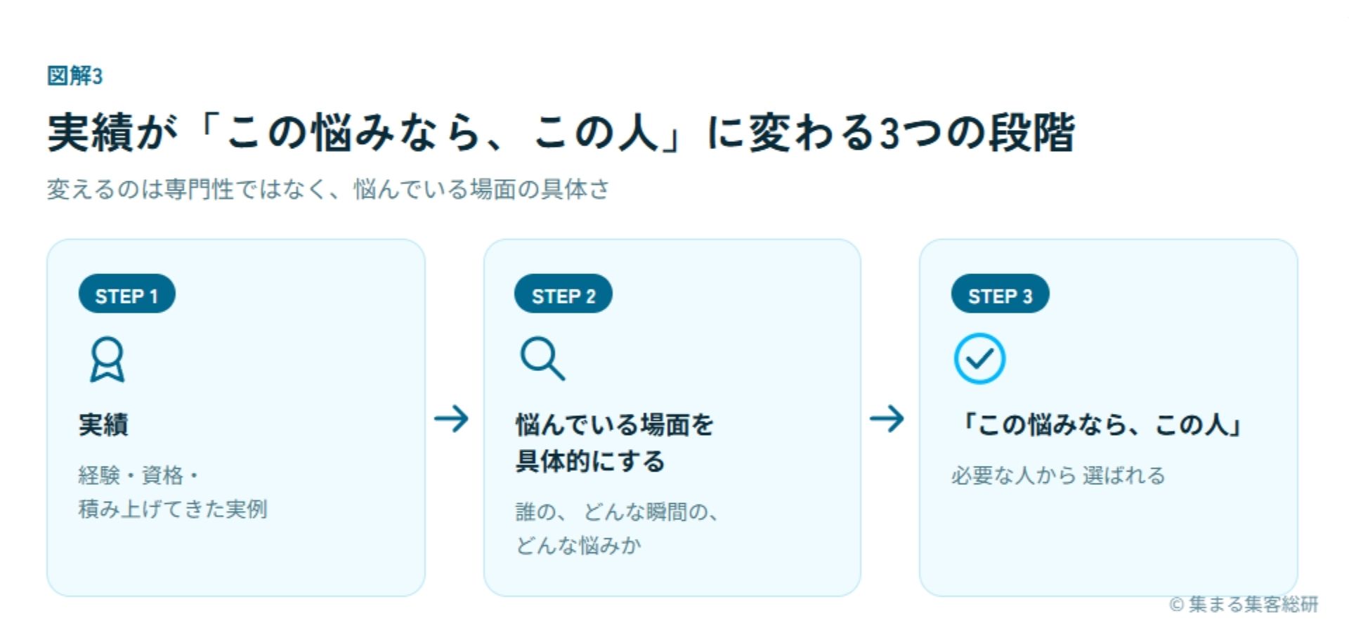 図解3:実績→悩んでいる場面→「この悩みなら、この人」 © 集まる集客総研
