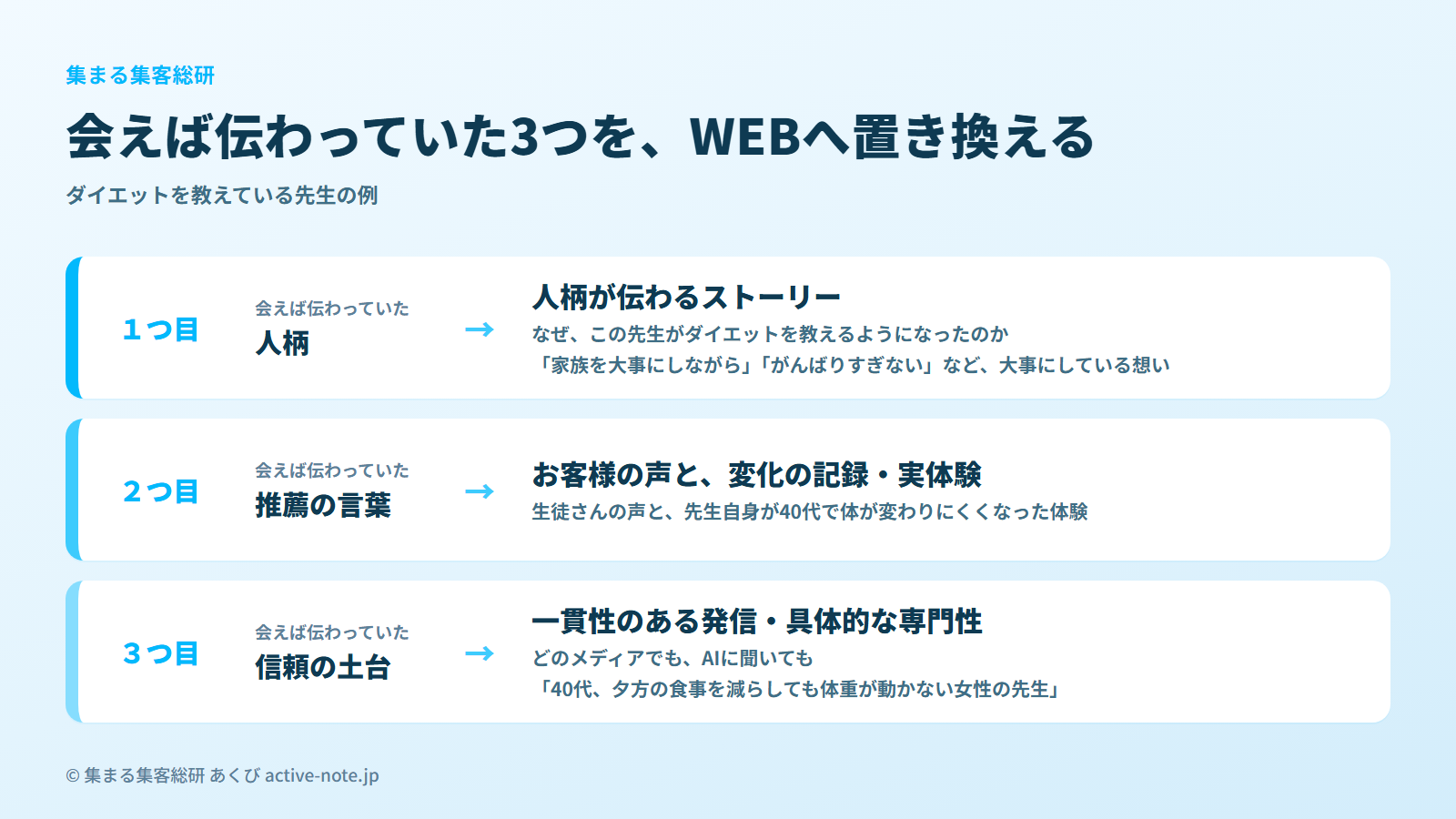 図解2:会えば伝わっていた3つを、WEBへ置き換える © 集まる集客総研