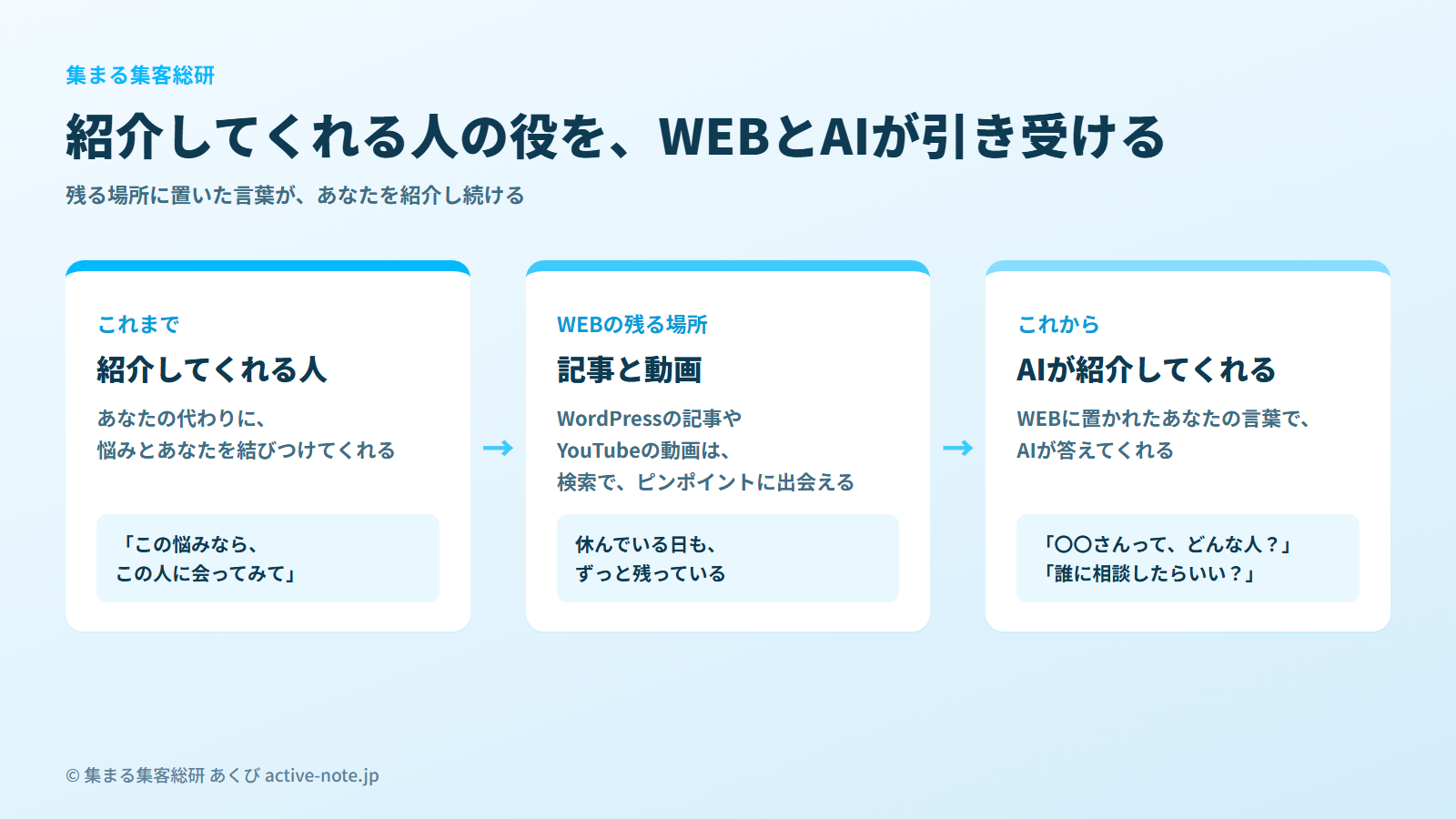 図解3:紹介してくれる人 → WEBの残る場所 → AIが紹介してくれる © 集まる集客総研