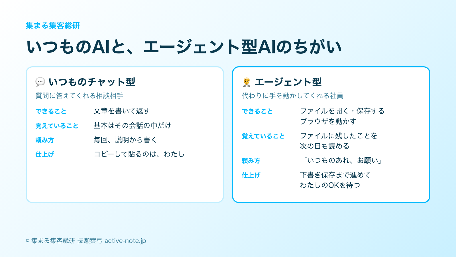 講座やサロンを続けてきて、AIに毎回ゼロから説明し直しているときの、AIエージェントの育て方｜いつものAIと、エージェント型AIのちがい｜© 集まる集客総研