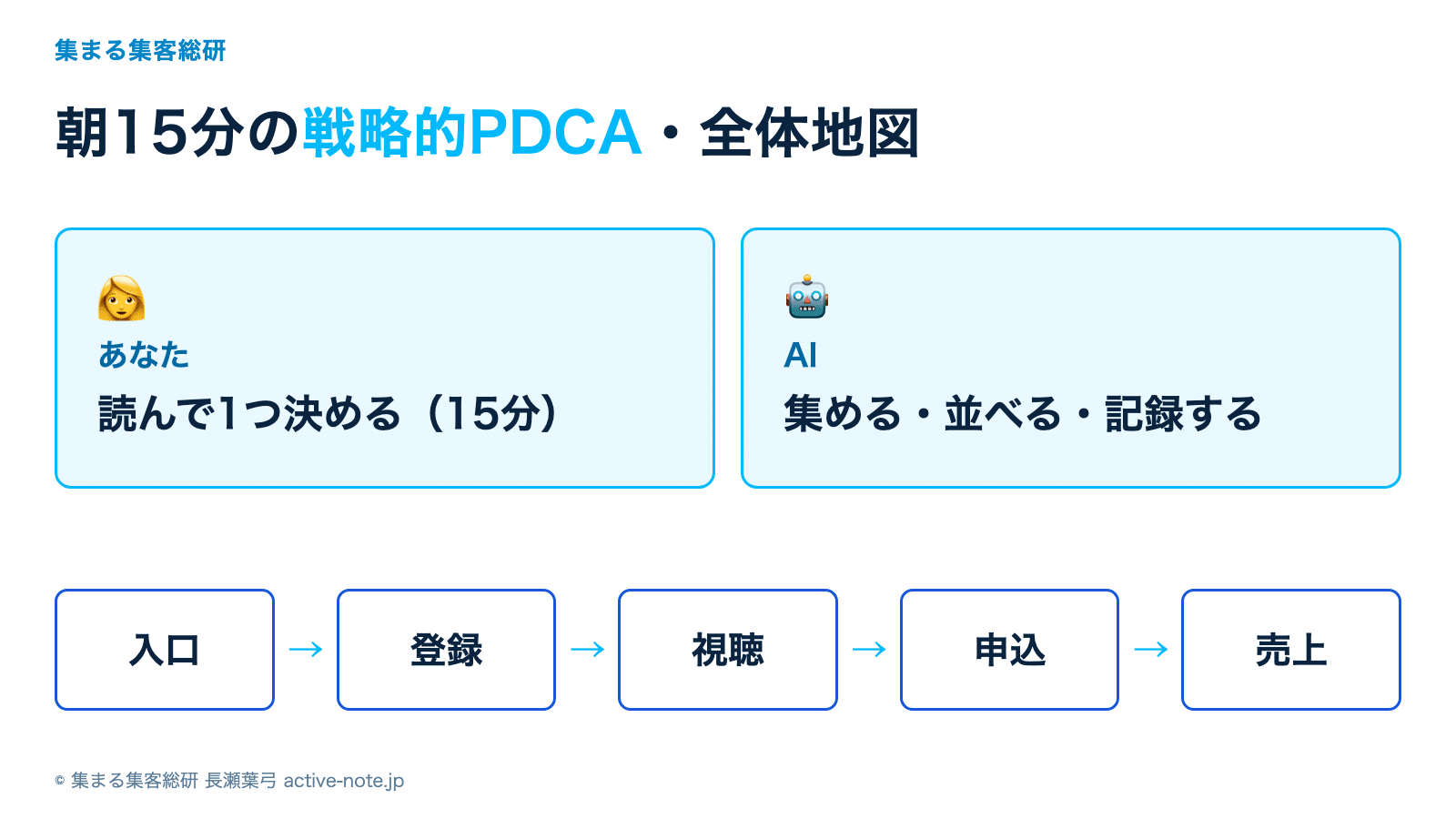 集客の数字、何を見ればいいかわからないとき｜AIと回す朝15分の戦略的PDCA 朝15分の戦略的PDCA・全体地図 © 集まる集客総研