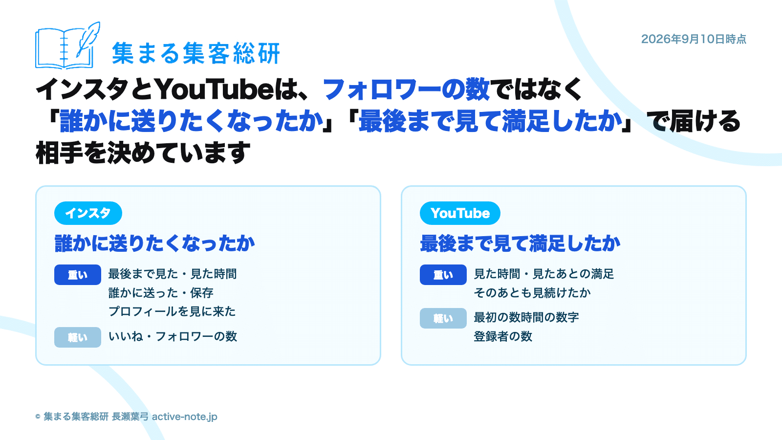 インスタとYouTubeの最新アルゴリズム2026年9月版 図解1：インスタは「誰かに送りたくなったか」、YouTubeは「最後まで見て満足したか」で届ける相手を決めている。重いものと軽いものの一覧 © 集まる集客総研