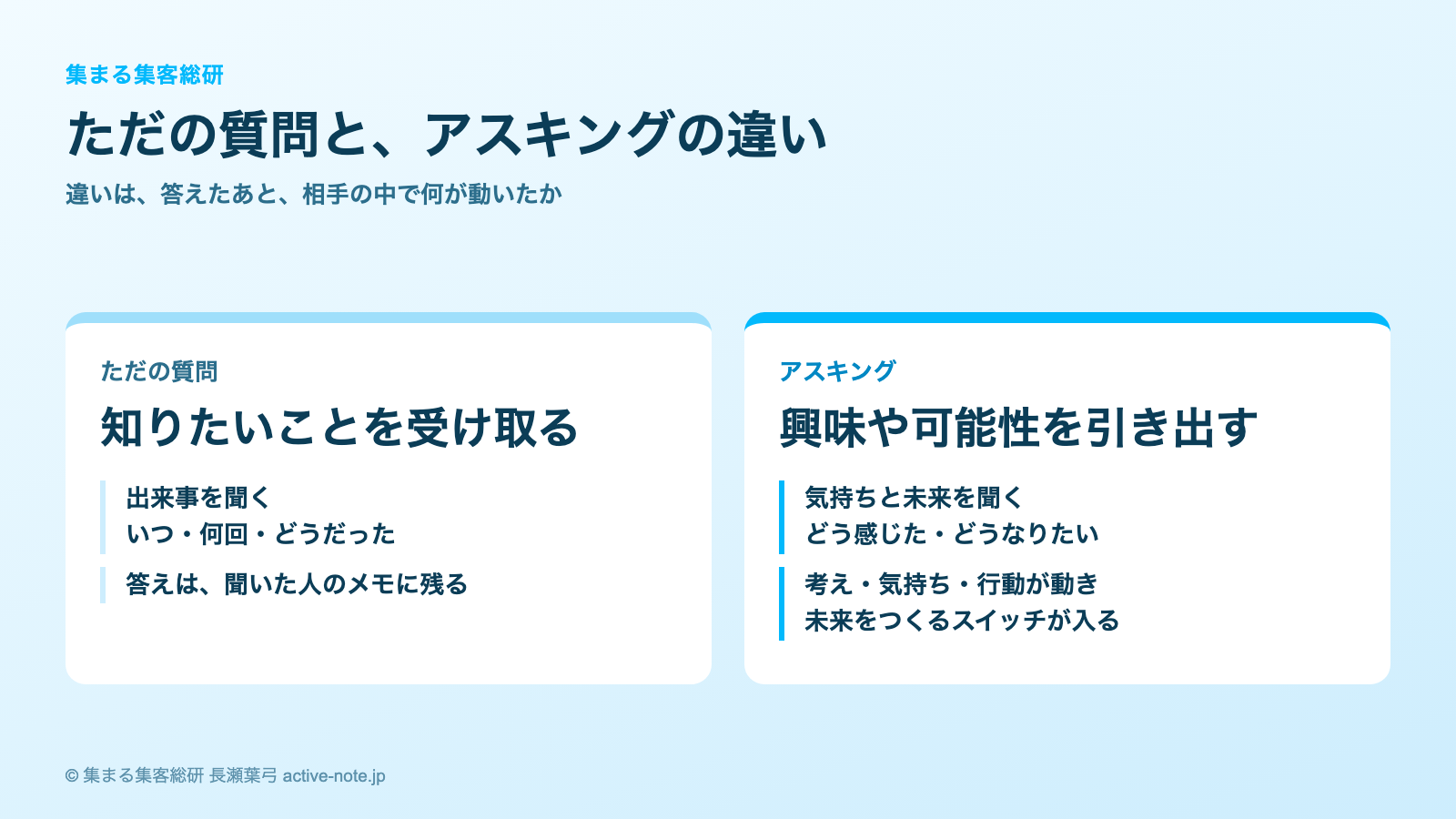 アスキングとは？ただの質問との違い｜図解1 ただの質問と、アスキングの違い｜© 集まる集客総研