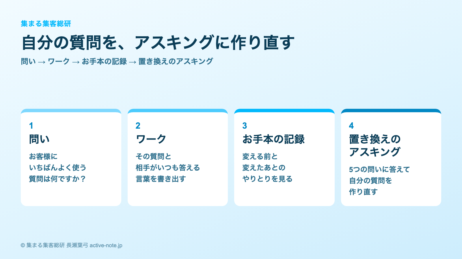 アスキングとは？ただの質問との違い｜図解3 自分の質問を、アスキングに作り直す4つの順番｜© 集まる集客総研