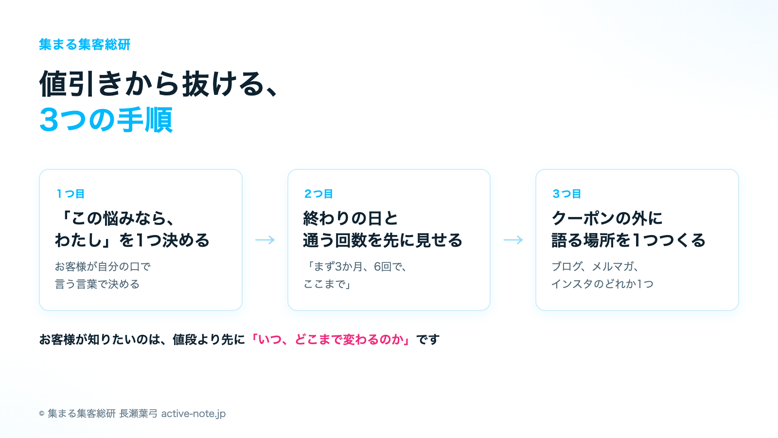 値引きから抜ける3つの手順|© 集まる集客総研
