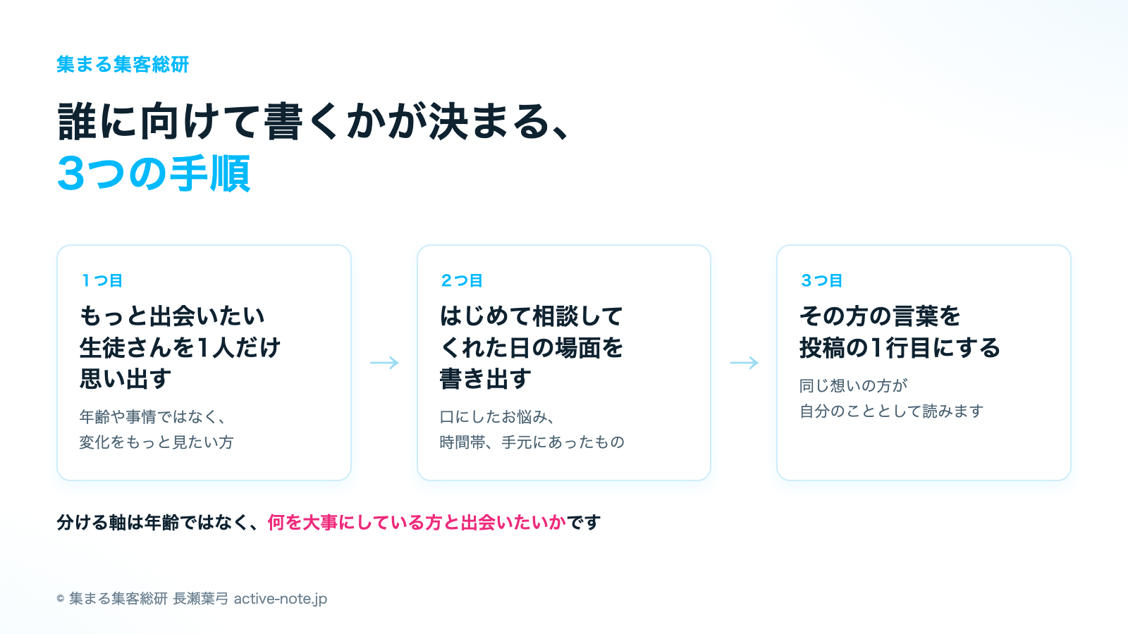 誰に向けて書くかが決まる3つの手順|集まる集客総研 長瀬葉弓