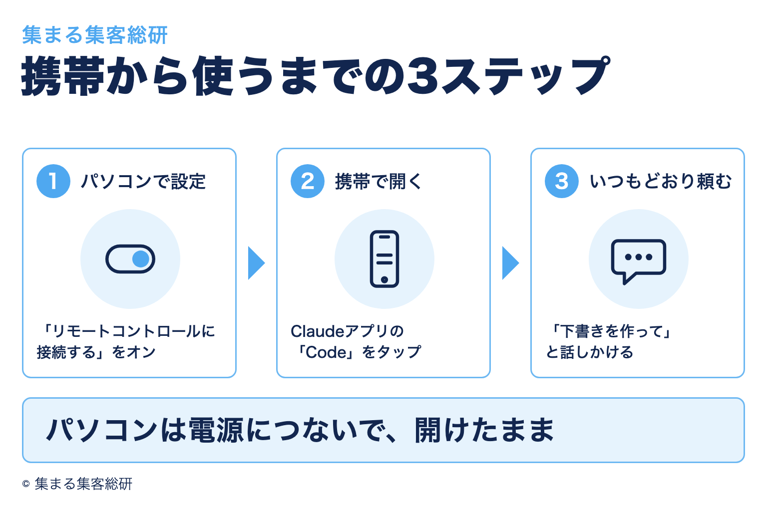 設定の3ステップを示した図解