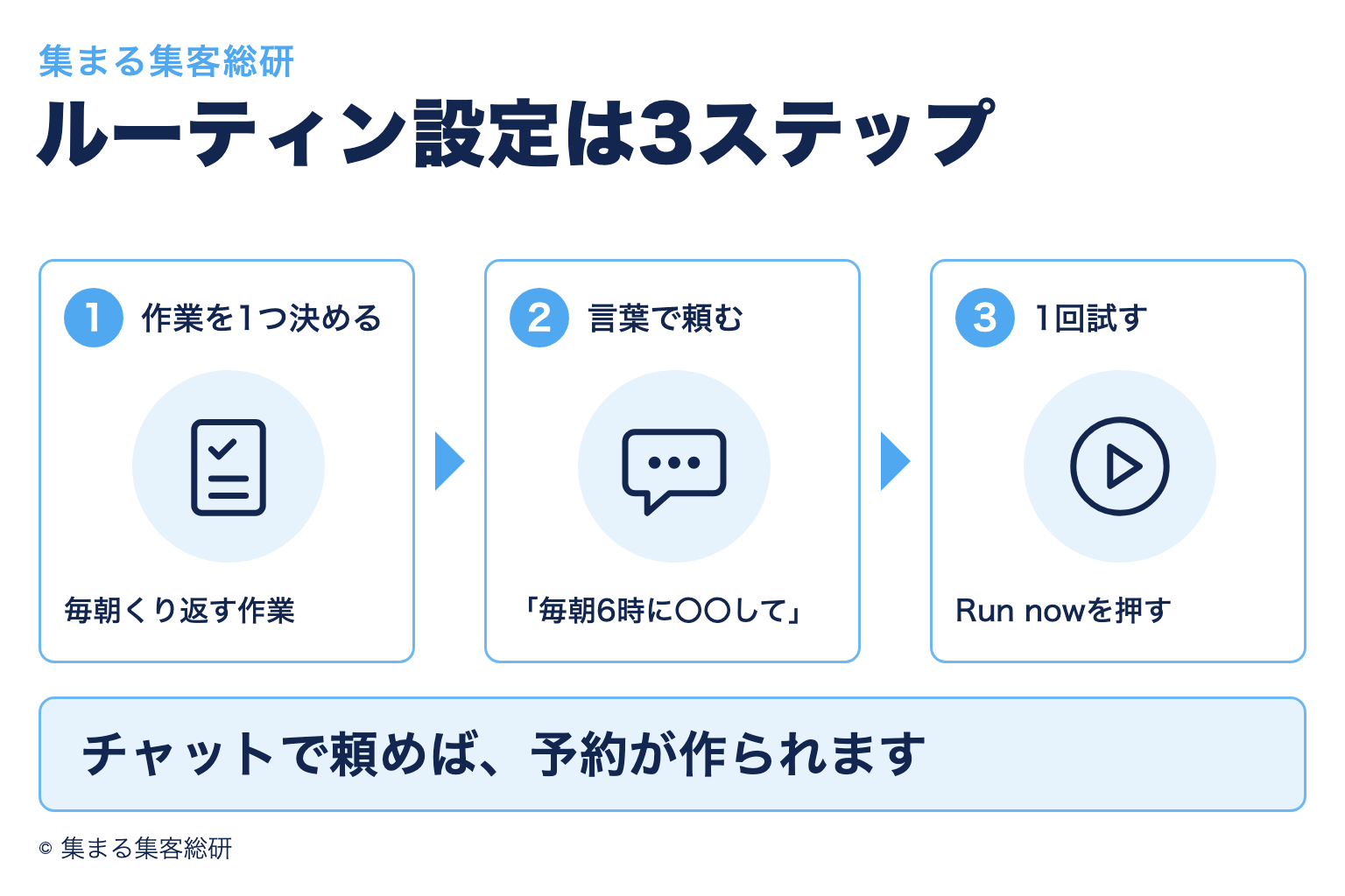Claude Codeのルーティン設定を「作業を1つ決める・言葉で頼む・1回試す」の3ステップで示した図解