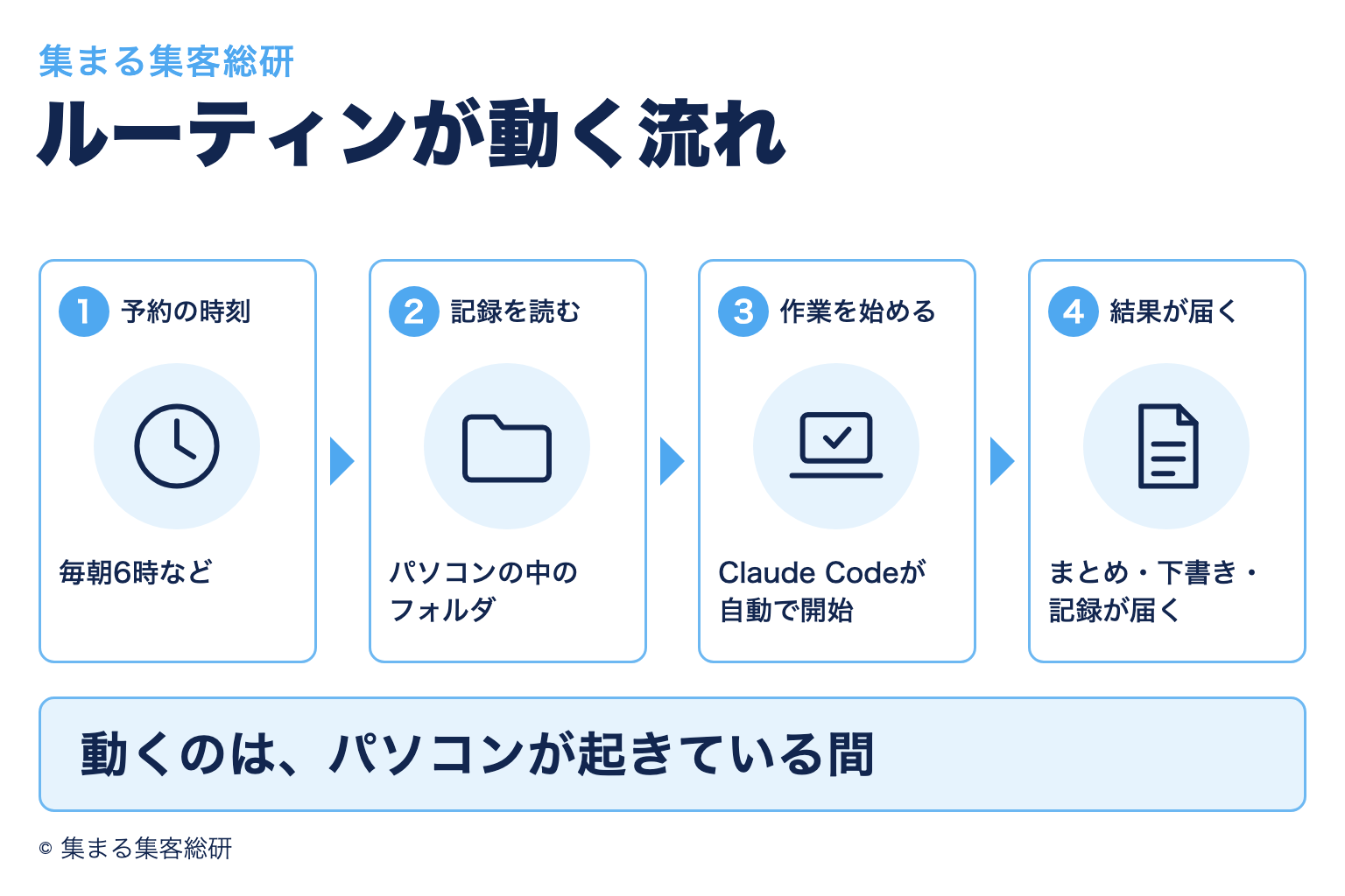 予約の時刻になるとClaude Codeがフォルダの記録を読み、作業を始め、結果が届くまでの流れを示した図解