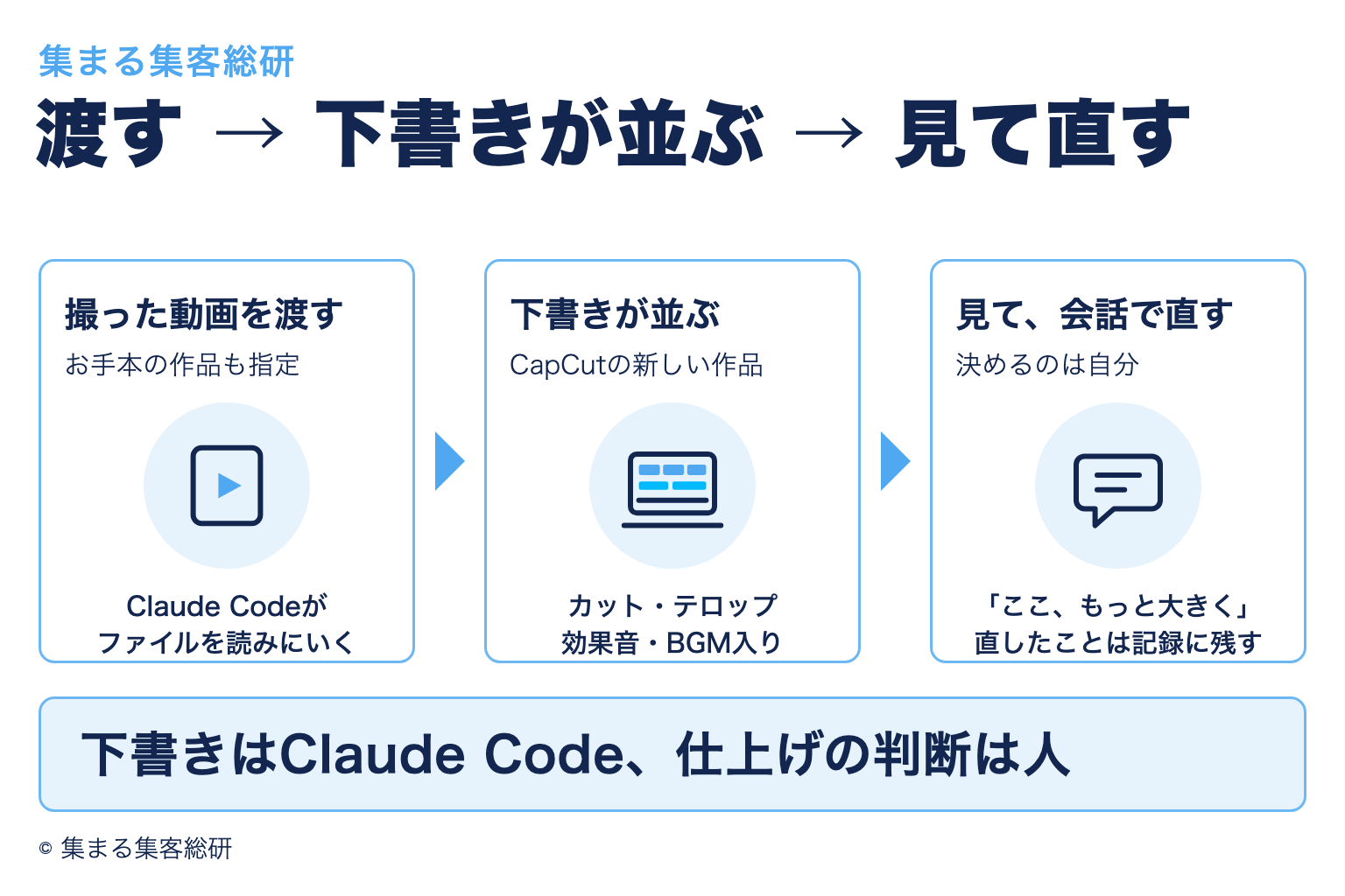 撮った動画を渡すと下書きがCapCutに並び、人が見て会話で直す、という流れの図解