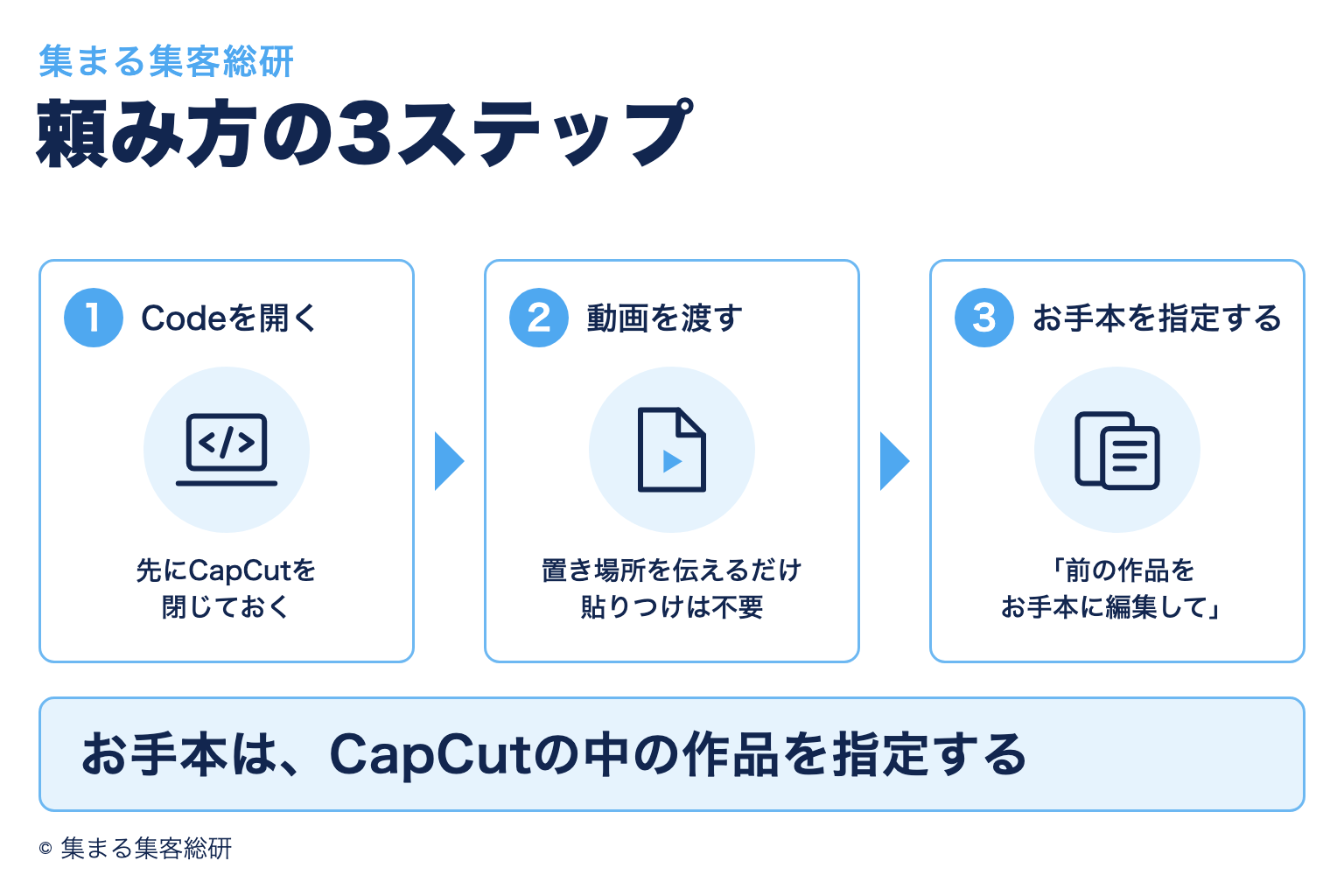 頼み方の3ステップを示した図解