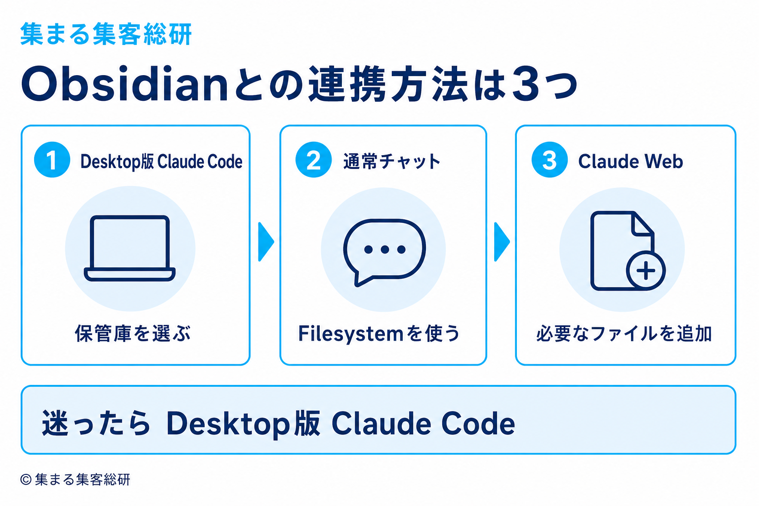 Claude Desktop版Claude Code・通常チャット・Claude Webの3つの違いを比較した図解