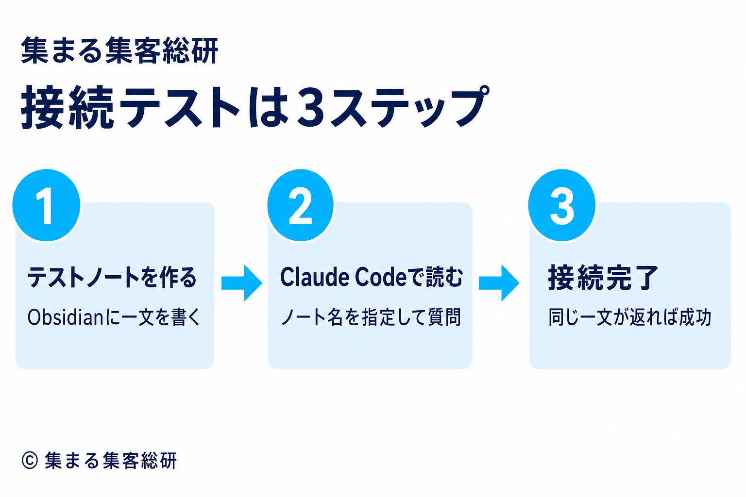 Obsidianでテストノートを作りClaude Codeで読んで接続を確認する3ステップの図解