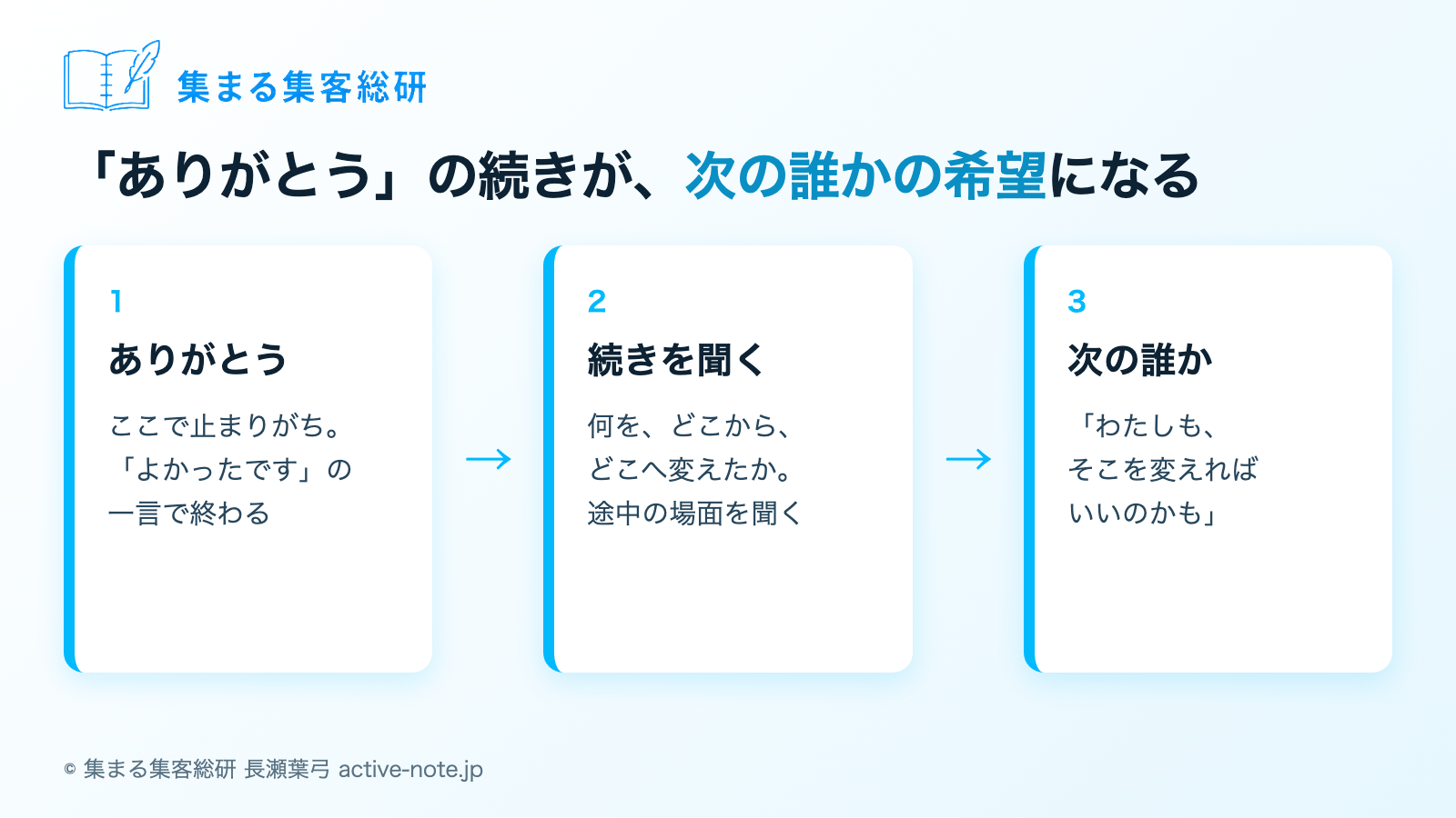 講座やサロンを続けてきて、お客様の声が「ありがとう」「よかったです」で終わってしまうときの、介在価値インタビューの考え方|図解1 「ありがとう」の続きが、次の誰かの希望になる|© 集まる集客総研