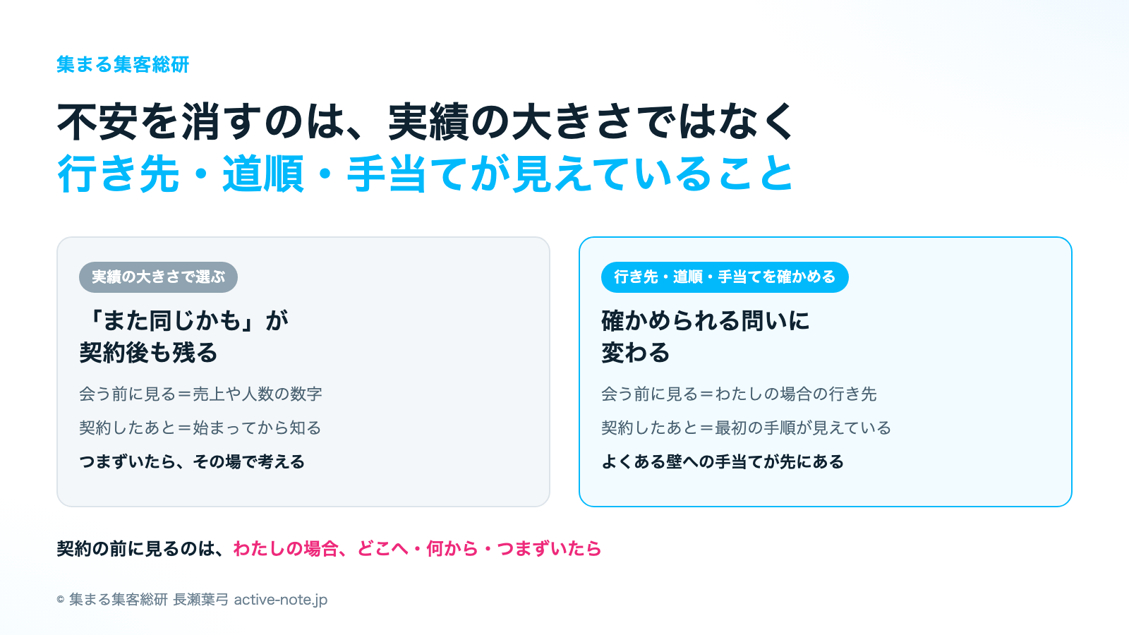 不安を消すのは実績の大きさではなく行き先・道順・手当てが見えていること © 集まる集客総研