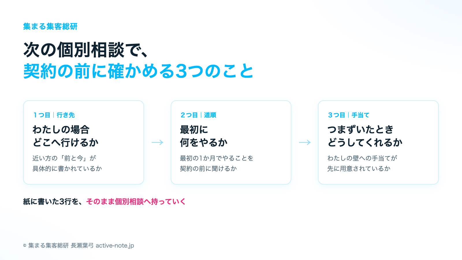 次の個別相談で契約の前に確かめる3つのこと © 集まる集客総研