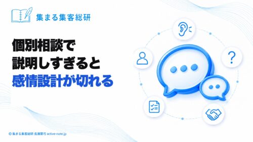 個別相談で説明しすぎると感情設計が切れる。大小2つの吹き出しと、耳・質問・お客様・事前アンケート・握手のアイコン