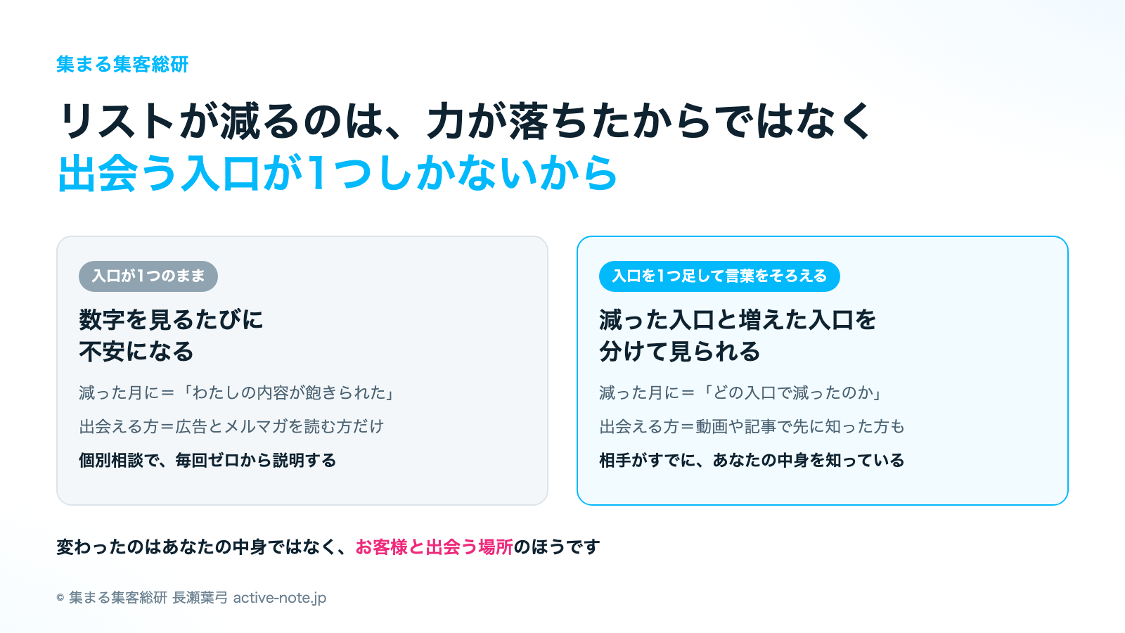 入口が1つのまま／入口を1つ足して言葉をそろえるの比較（© 集まる集客総研）