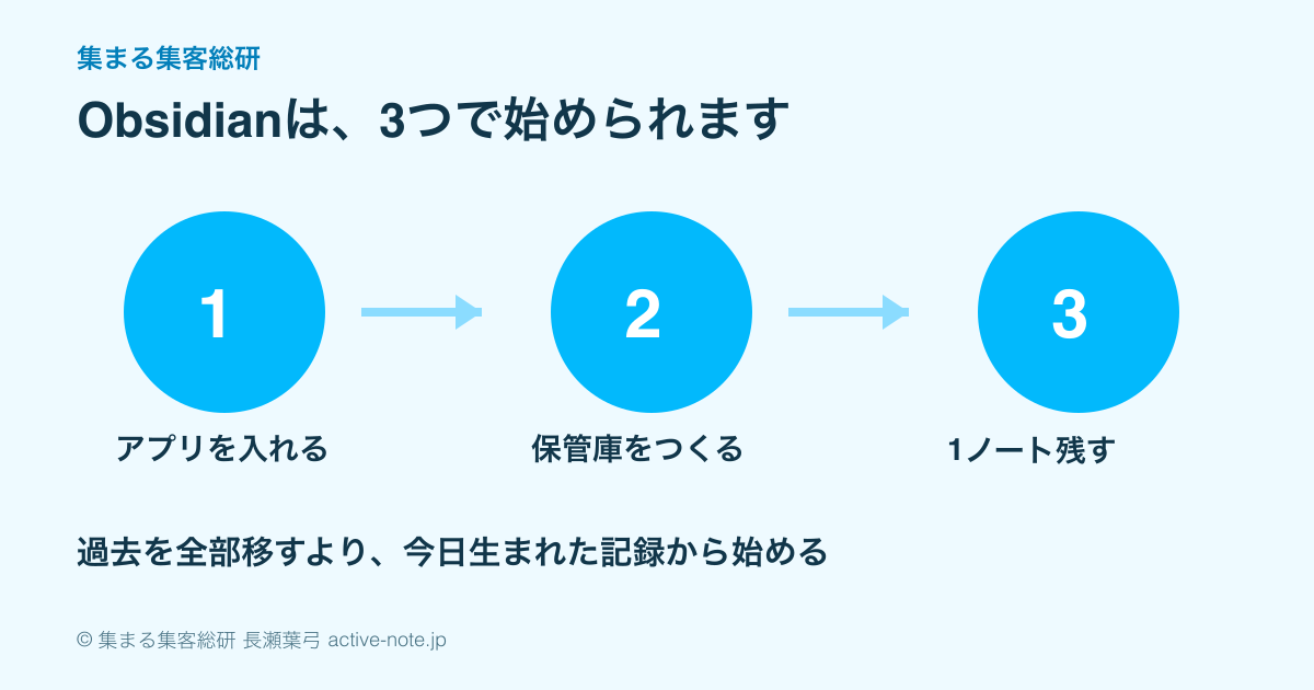 Obsidianを始める3ステップ