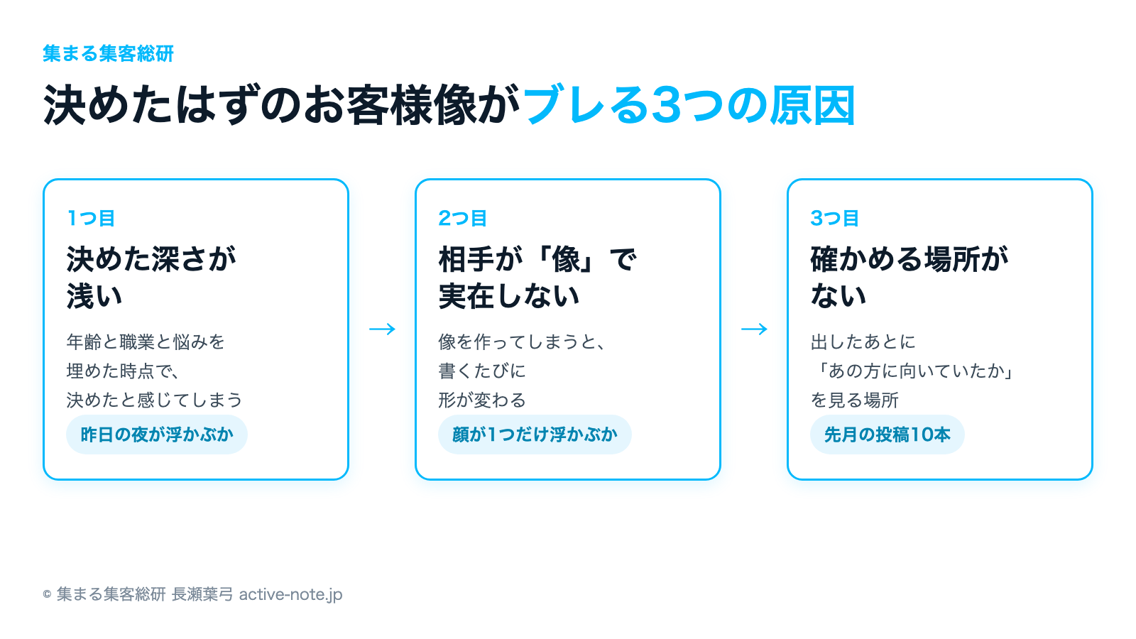 決めたはずのお客様像がブレる3つの原因の図解|深さ・実在・確かめる場所|© 集まる集客総研