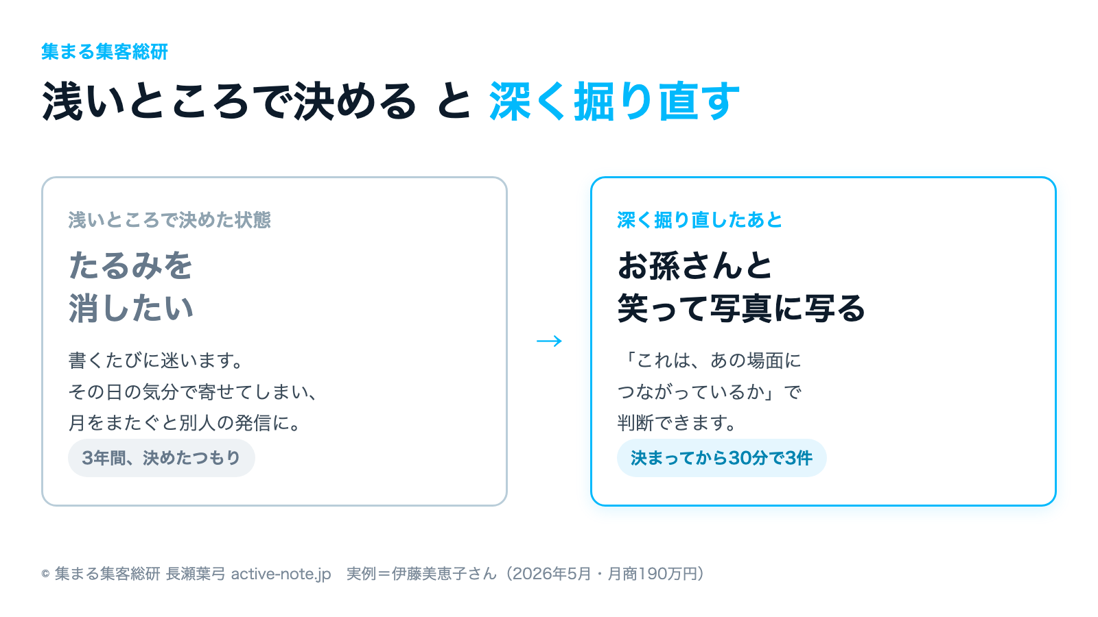 浅いところで決めた状態と深く掘り直したあとのちがいの図解|伊藤美恵子さんの実例|© 集まる集客総研