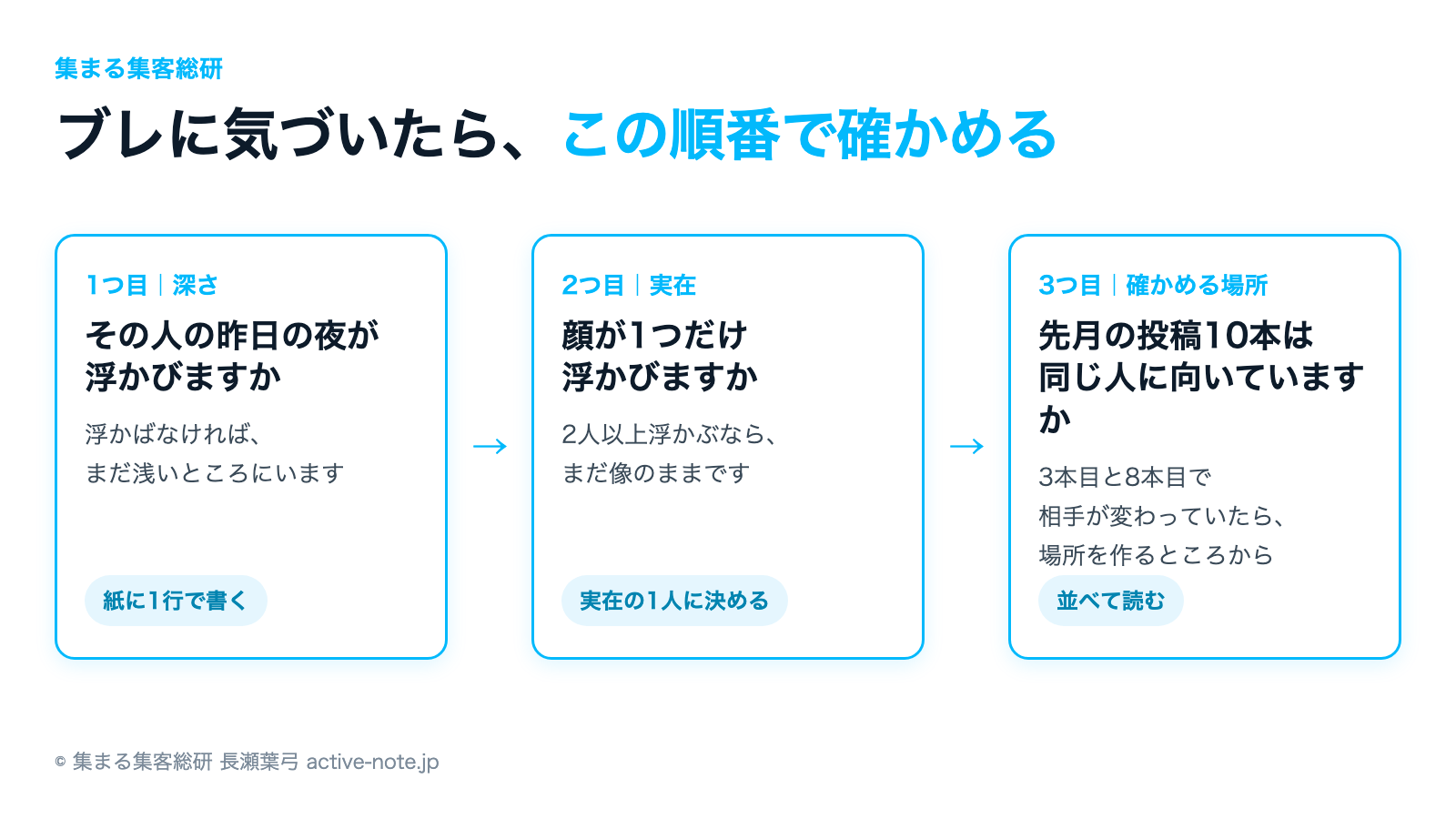 ブレに気づいたときに確かめる3つの順番の図解|深さ・実在・確かめる場所|© 集まる集客総研