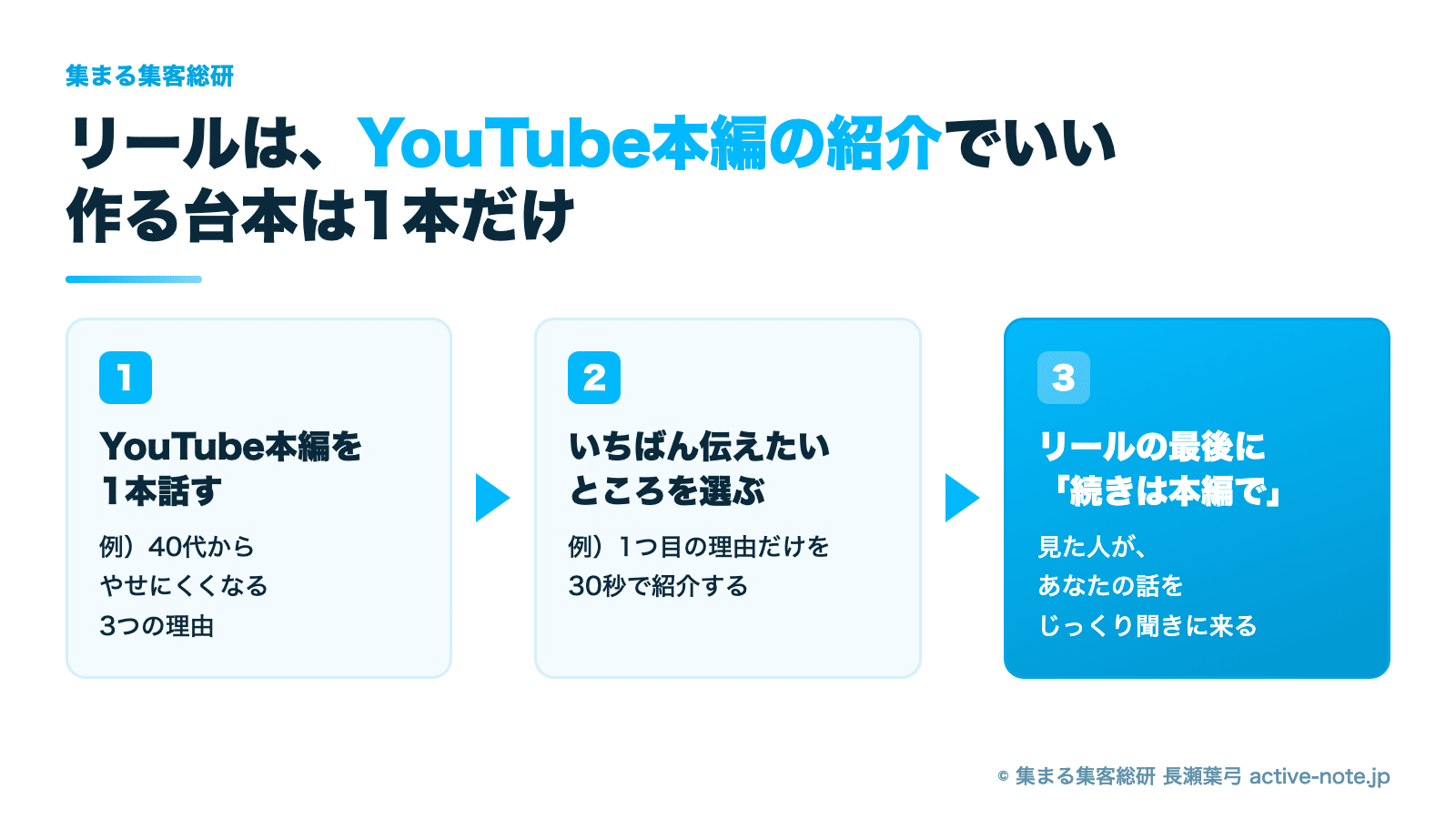 リールを毎日作るのがしんどいとき｜リールはYouTube本編の紹介でいい・作る台本は1本だけ（図解）© 集まる集客総研