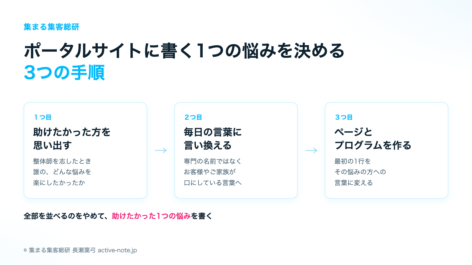 ポータルサイトに書く1つの悩みを決める3つの手順 © 集まる集客総研
