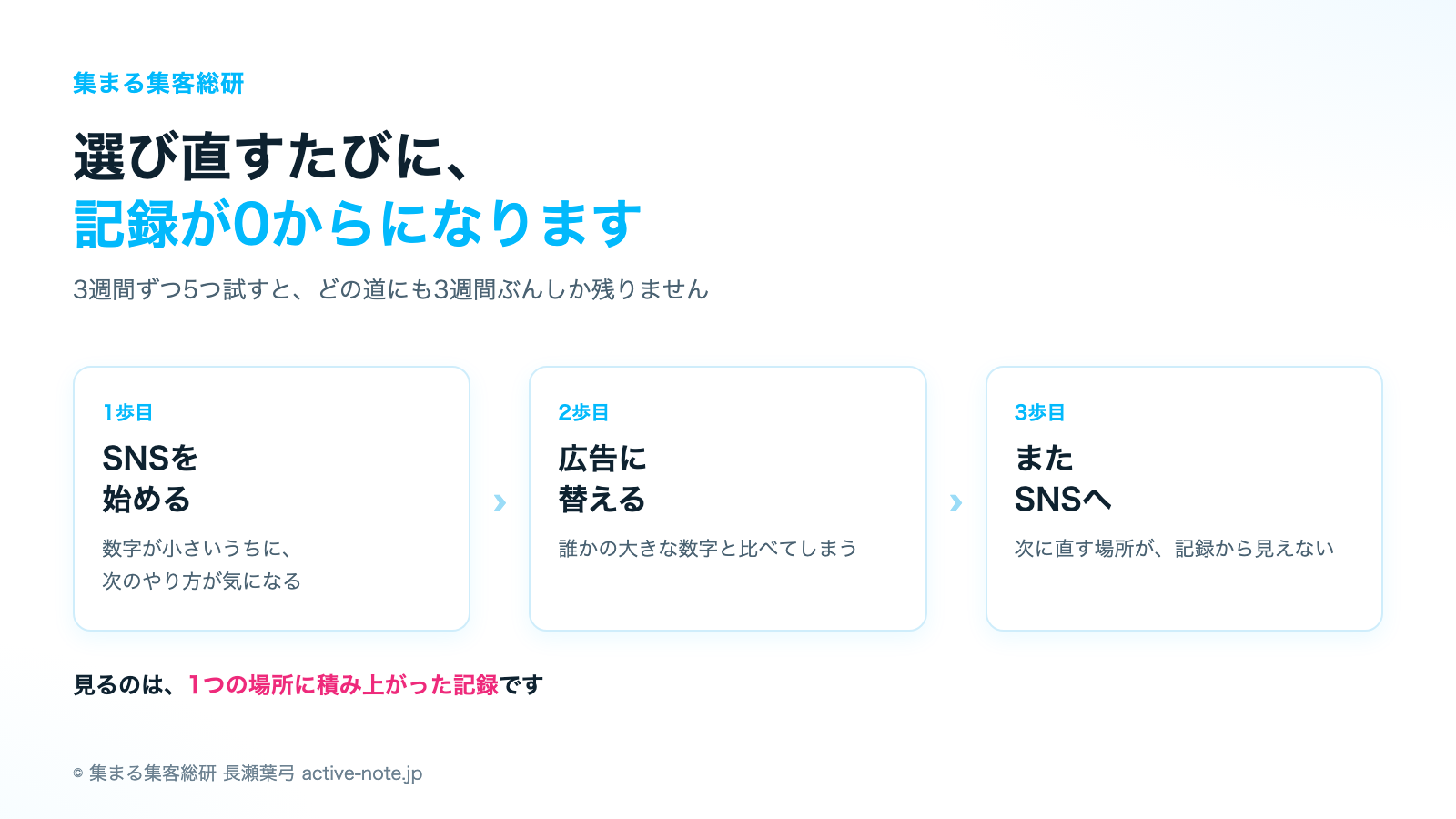 講座やサロンを続けてきて、数歩踏み出しては止まり、SNSの発信も広告も何が正しいのかわからないときの考え方|止まっては進むを繰り返すと記録が残らない仕組み|© 集まる集客総研