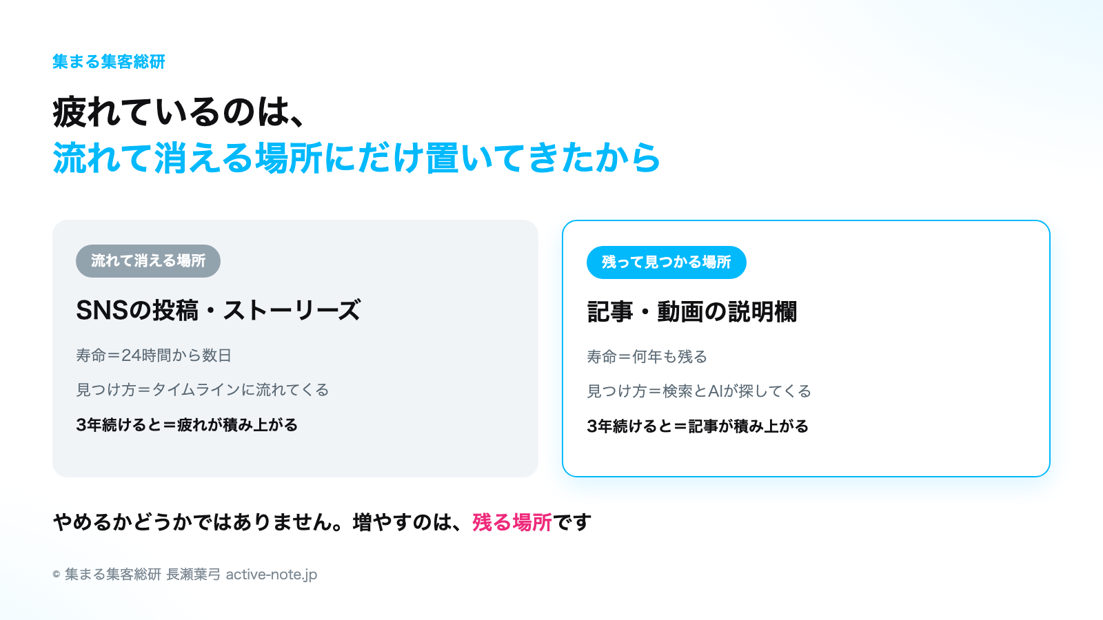 SNSの発信に疲れてしまったとき｜流れて消える場所と、残って見つかる場所の違い｜© 集まる集客総研