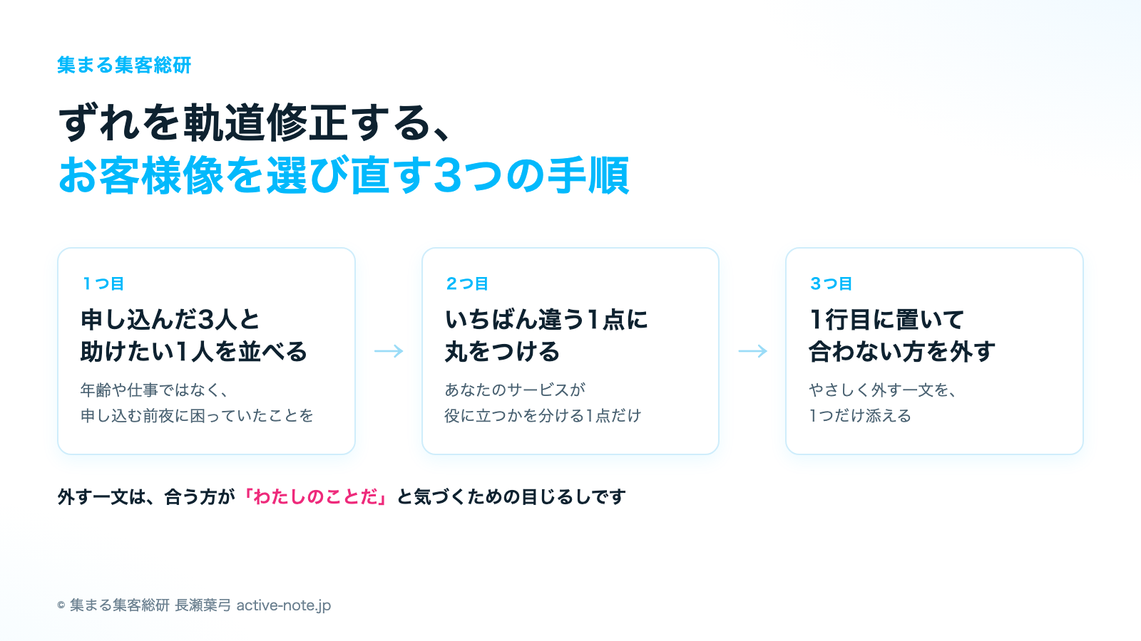 ずれを軌道修正するお客様像を選び直す3つの手順|© 集まる集客総研