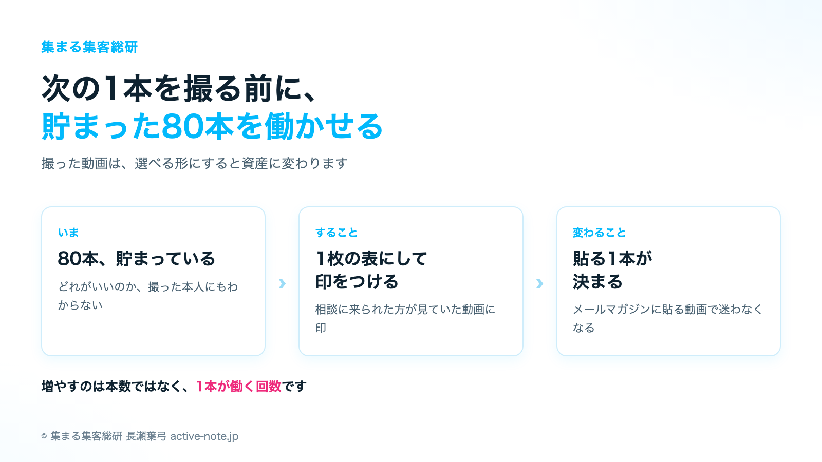 サロンや教室を続けてきて、YouTubeを2年で80本あげたのに把握できていないとき|貯まった80本を働かせる流れ|© 集まる集客総研