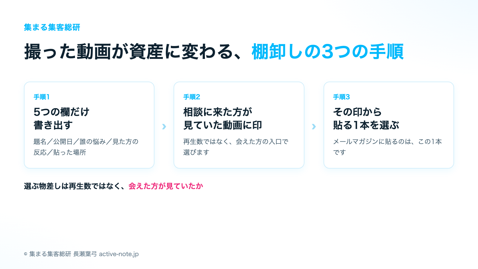 撮ったYouTubeの動画が資産に変わる、棚卸しの3つの手順|© 集まる集客総研
