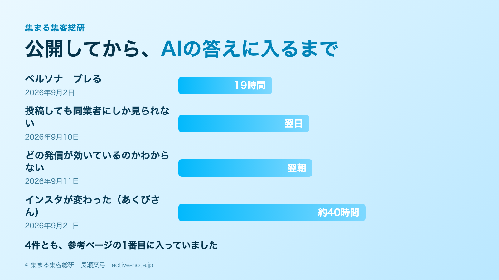 公開してからAIの答えに入るまでの時間|19時間から約40時間 © 集まる集客総研