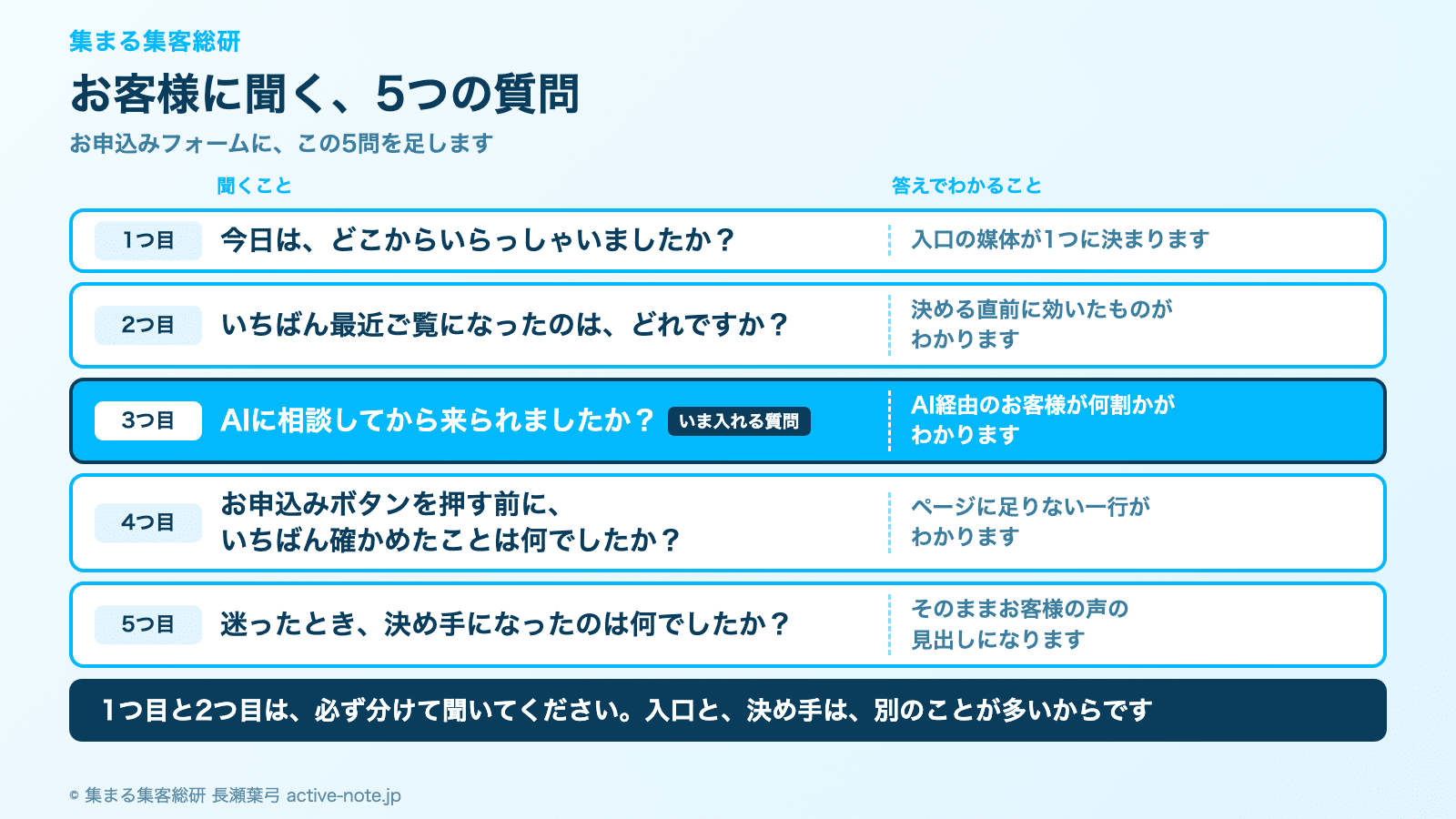 どの発信が効いているのかわからないとき｜お客様に聞く5つの質問の図解 © 集まる集客総研