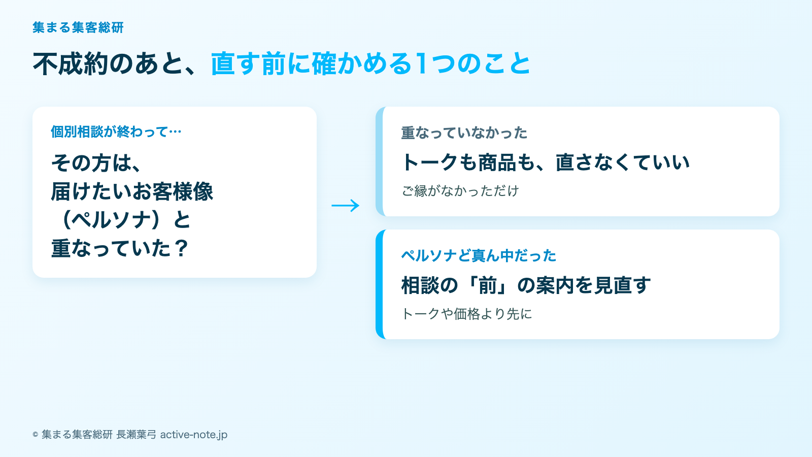 個別相談会で不成約になったときの図解。その方がペルソナと重なっていなかったならトークも商品も直さない、ペルソナど真ん中なら相談の前の案内を見直す © 集まる集客総研