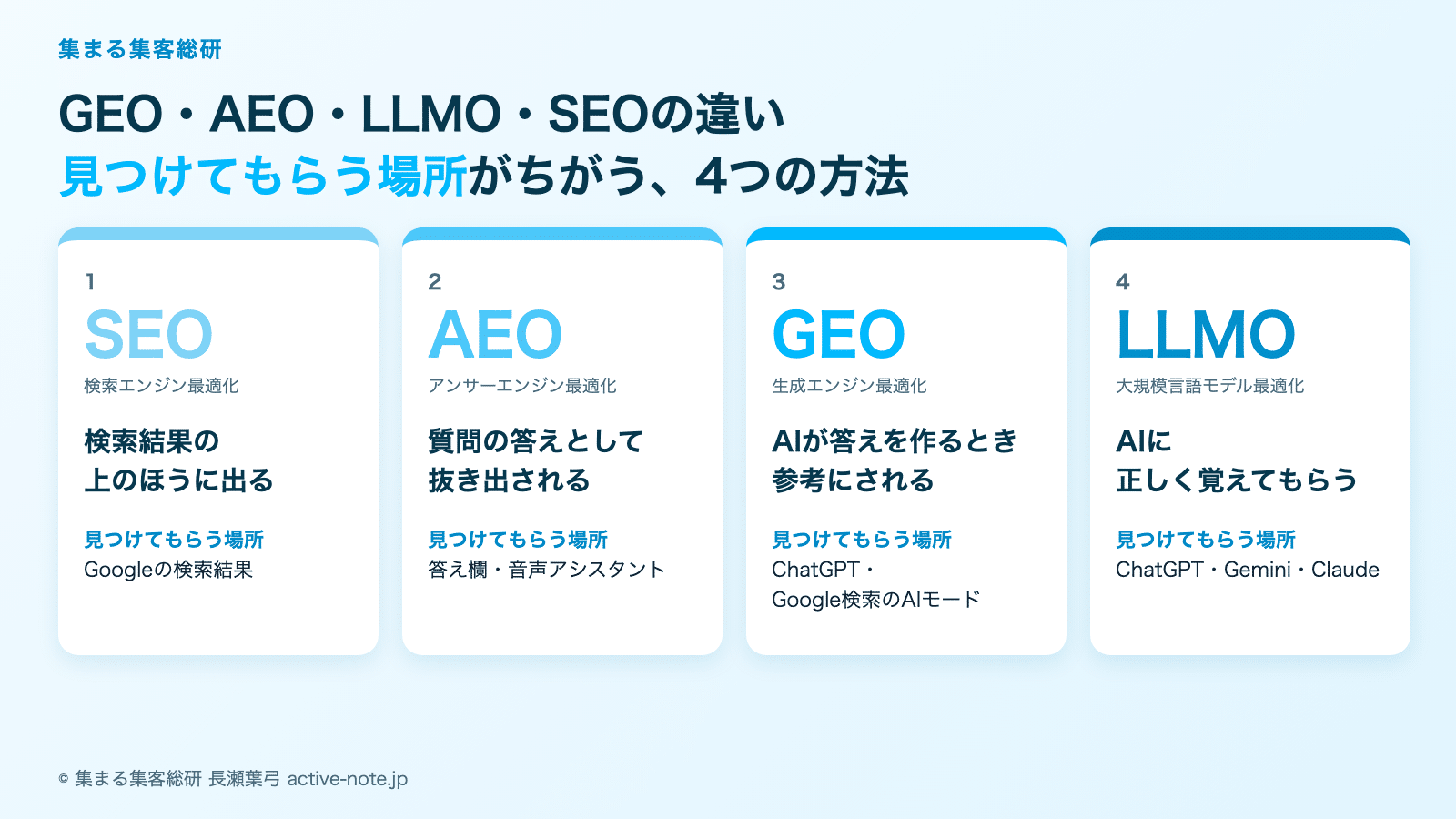 GEOとSEOの違いとは?AEO・LLMOと女性の専門家が選ばれる順番の図解。SEOは検索結果の上に出る・AEOは答えとして抜き出される・GEOはAIが答えを作るとき参考にされる・LLMOはAIに正しく覚えてもらう © 集まる集客総研
