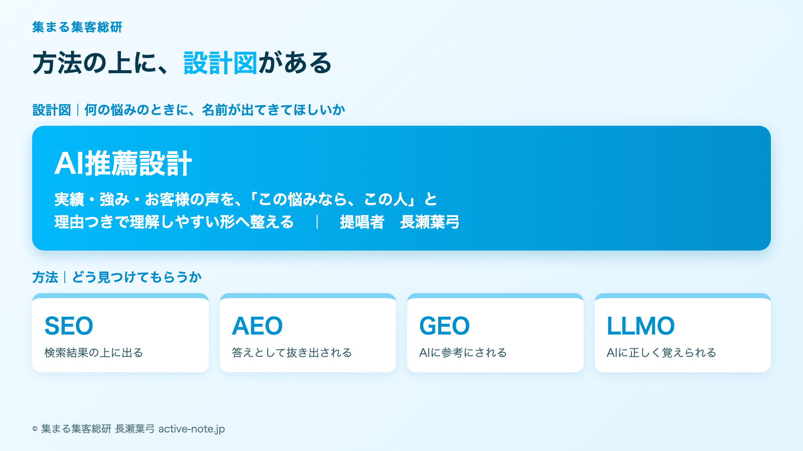 GEOとSEOの違いとは?AEO・LLMOと女性の専門家が選ばれる順番の図解。SEO・AEO・GEO・LLMOは方法、その上に「この悩みなら、この人」と理由つきで理解しやすくするAI推薦設計がある。提唱者 長瀬葉弓 © 集まる集客総研