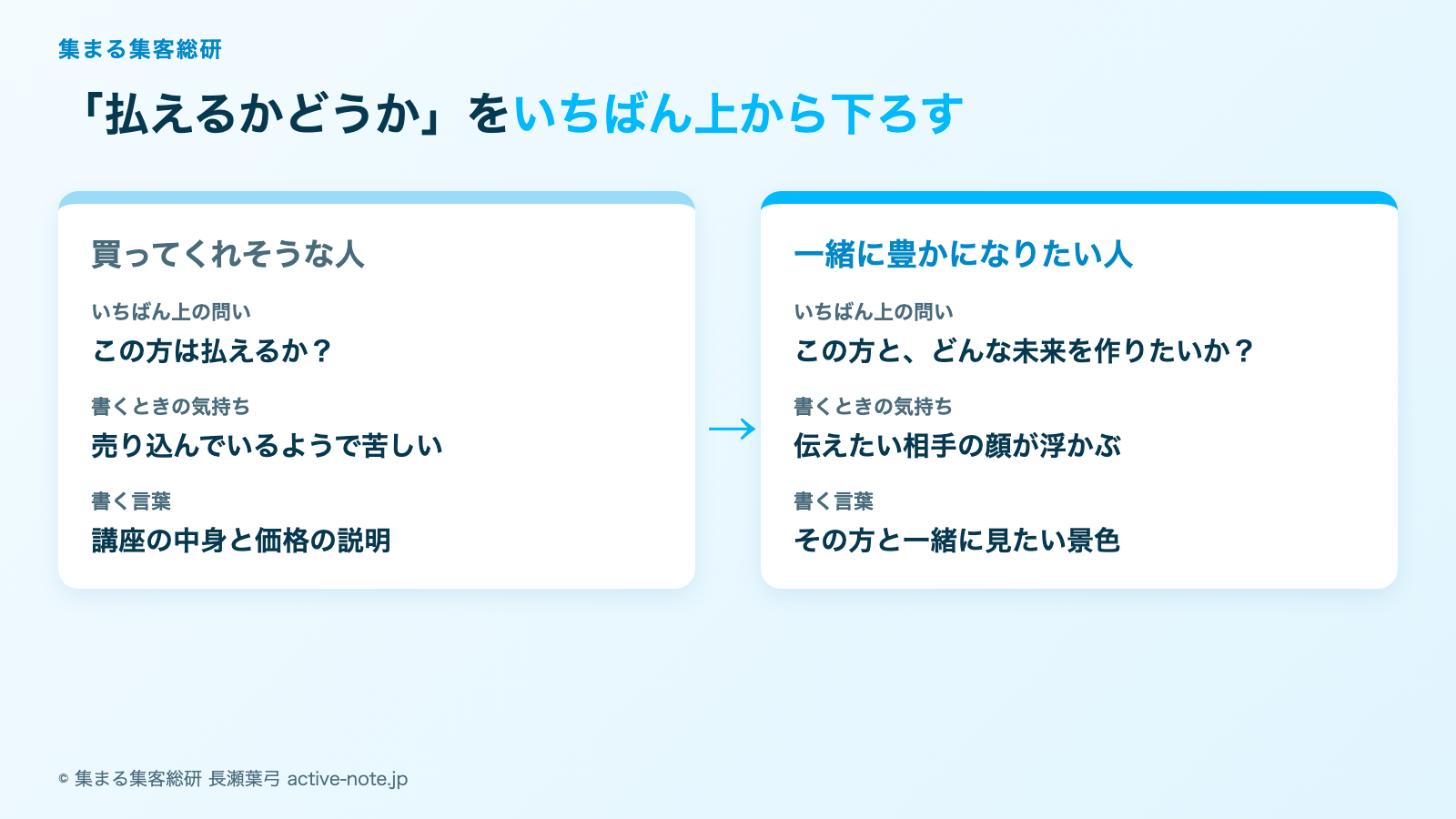 お客様を選ぶ基準が払えるかどうかになったときの図解。買ってくれそうな人から一緒に豊かになりたい人へ、いちばん上の問い・書くときの気持ち・書く言葉が変わる © 集まる集客総研