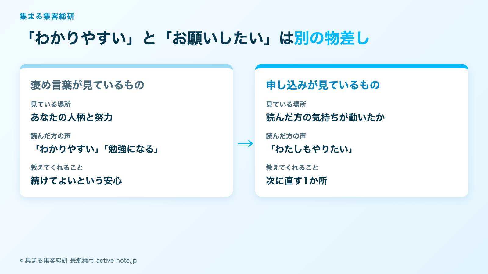 まわりは褒めてくれるのに結果が出ないときの図解。褒め言葉が見ているのはあなたの人柄と努力、申し込みが見ているのは読んだ方の気持ちが動いたか © 集まる集客総研