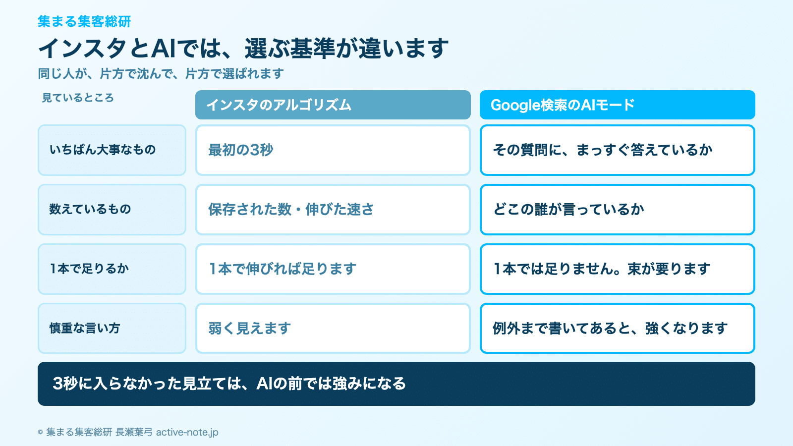 投稿しても同業者にしか見られないとき|インスタとGoogle検索のAIモードの選ぶ基準の違い © 集まる集客総研