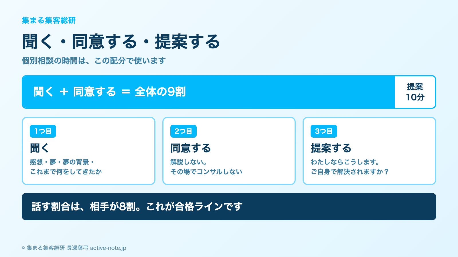 個別相談の時間配分。聞くことと同意することで全体の9割、提案は10分。話す割合は相手が8割。© 集まる集客総研