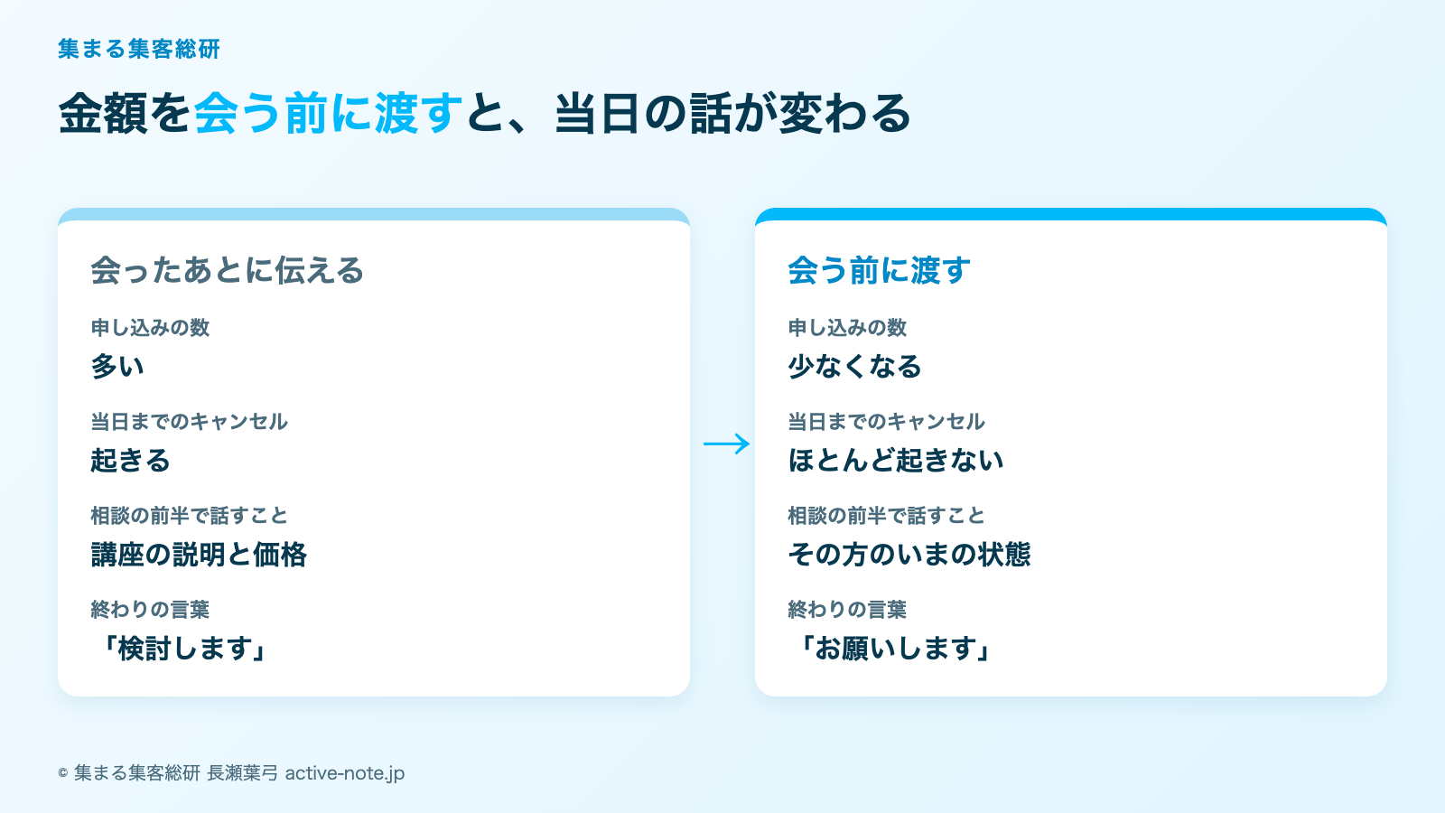 本命の金額を伝えるのが怖いときの図解。会ったあとに伝える場合と会う前に渡す場合の、申し込みの数・キャンセル・相談の前半・終わりの言葉のちがい © 集まる集客総研