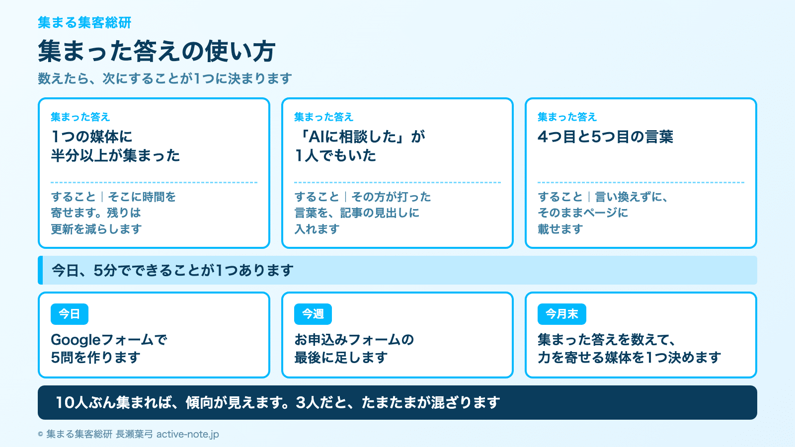 どの発信が効いているのかわからないとき｜集まった答えの使い方の図解 © 集まる集客総研