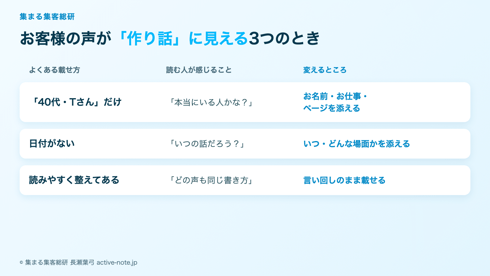 お客様の声の見せ方・載せ方の図解。「40代・Tさん」だけ・日付がない・読みやすく整えてある、の3つのときに作り話に見えやすい © 集まる集客総研