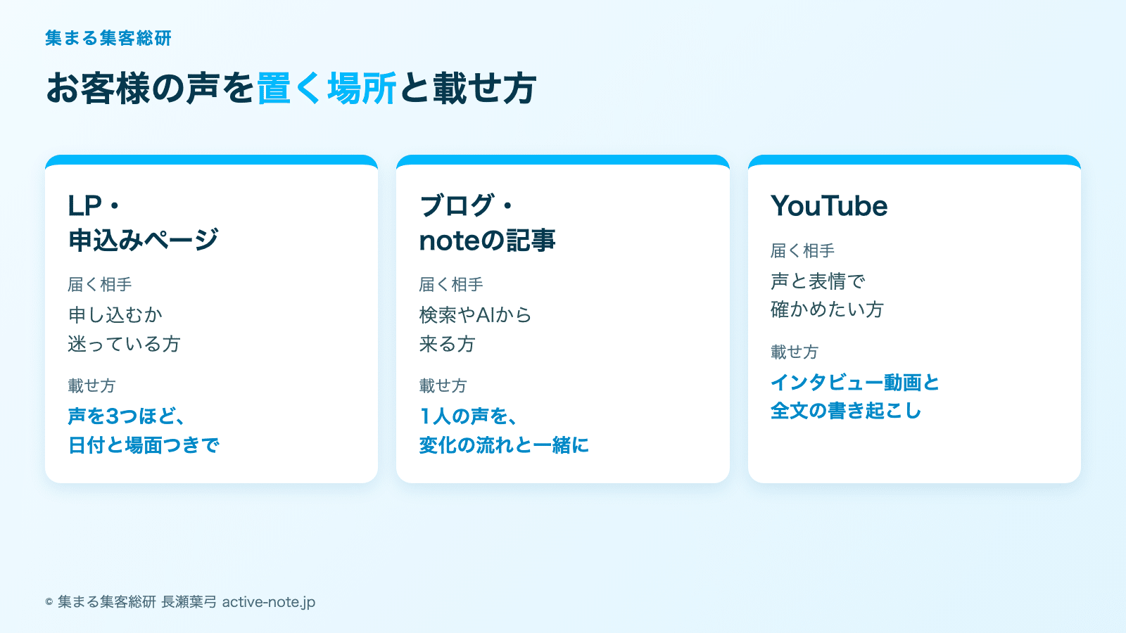 お客様の声を置く場所と載せ方の図解。LP・ブログやnoteの記事・YouTube © 集まる集客総研