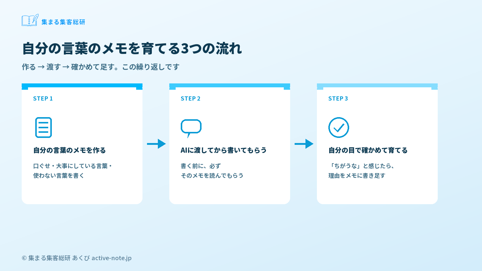 図解1:自分の言葉のメモを作る→AIに渡してから書かせる→自分の目で確認して育てる © 集まる集客総研
